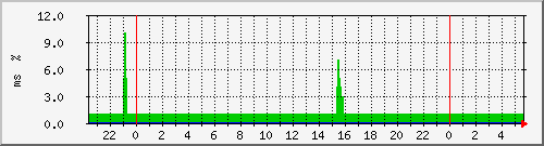 ping.163.19.48.254 Traffic Graph
