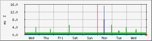 week