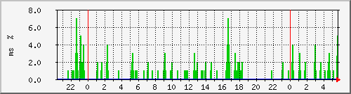 ping.10.12.64.254 Traffic Graph