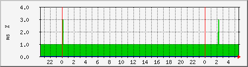 ping.10.12.65.10 Traffic Graph