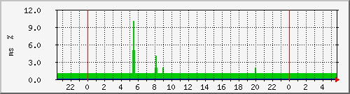ping.120.106.186.126 Traffic Graph