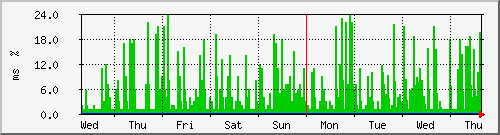 week