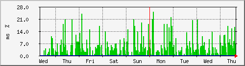 week