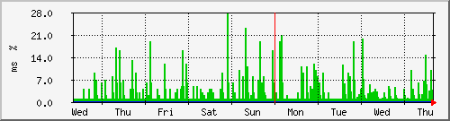 week