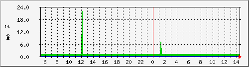 ping.10.12.67.10 Traffic Graph