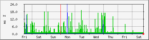 week