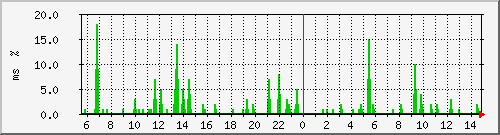 ping.10.12.67.254 Traffic Graph