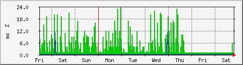 week