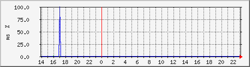ping.10.12.68.10 Traffic Graph