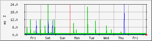 week