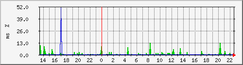 ping.10.12.68.254 Traffic Graph