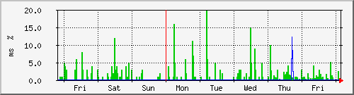 week