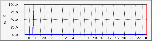 ping.163.19.49.254 Traffic Graph