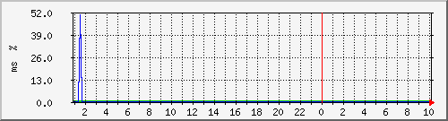ping.10.12.69.10 Traffic Graph