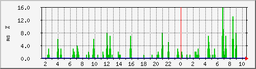 ping.10.12.69.254 Traffic Graph