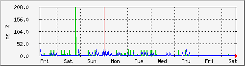 week