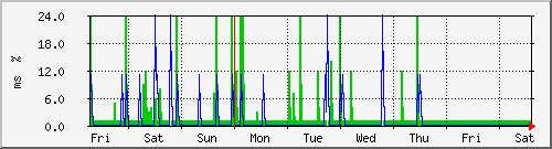 week