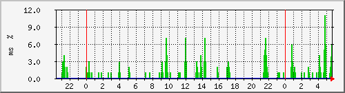 ping.10.12.70.254 Traffic Graph