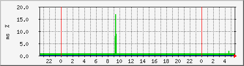 ping.163.19.41.254 Traffic Graph