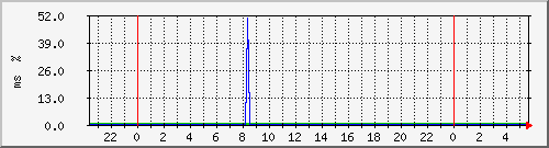 ping.10.12.71.10 Traffic Graph
