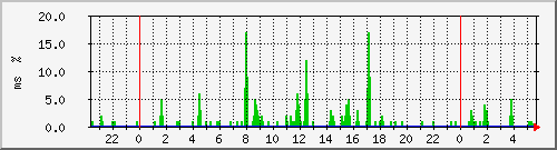 ping.10.12.71.254 Traffic Graph