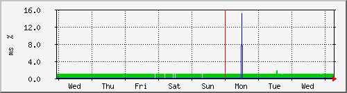 week