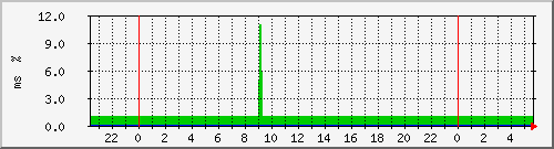 ping.10.12.72.10 Traffic Graph