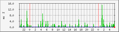 ping.10.12.72.254 Traffic Graph