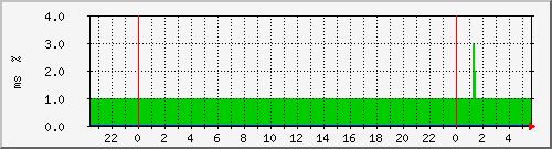 ping.163.19.84.254 Traffic Graph