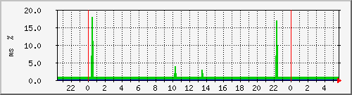 ping.10.12.73.10 Traffic Graph