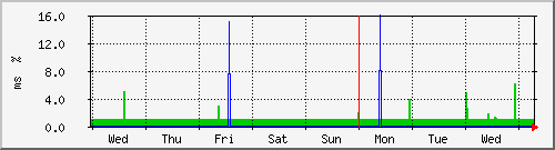 week