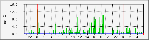 ping.10.12.73.254 Traffic Graph