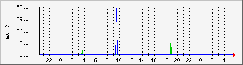 ping.163.19.62.254 Traffic Graph