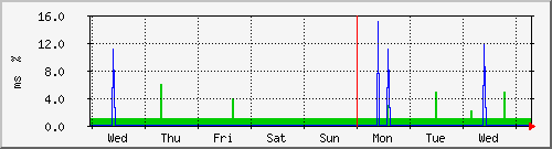 week