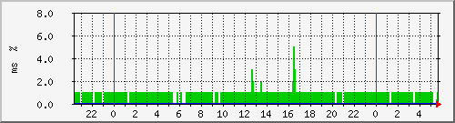 ping.10.12.74.10 Traffic Graph