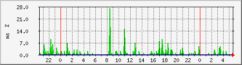 ping.10.12.74.254 Traffic Graph