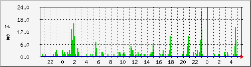ping.10.12.75.254 Traffic Graph