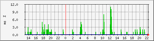 ping.10.12.76.254 Traffic Graph