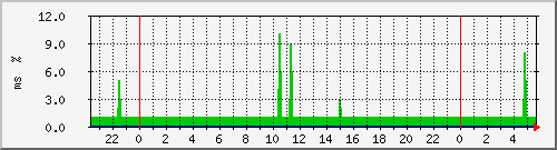 ping.10.12.77.10 Traffic Graph