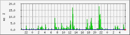 ping.10.12.77.254 Traffic Graph