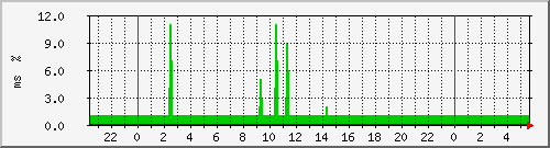 ping.163.19.65.254 Traffic Graph