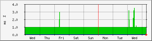 week