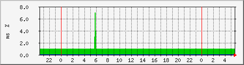 ping.10.12.78.10 Traffic Graph