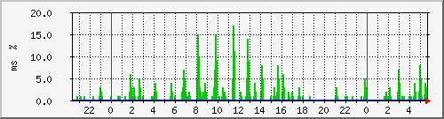 ping.10.12.78.254 Traffic Graph