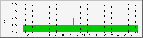 ping.163.19.20.254 Traffic Graph