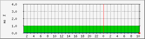 ping.10.12.79.10 Traffic Graph