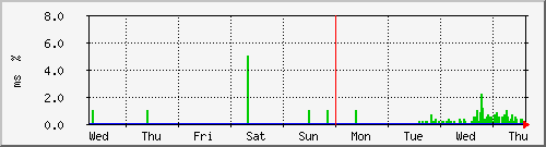 week