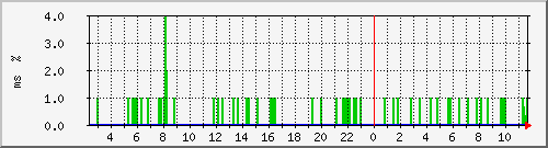 ping.163.19.50.254 Traffic Graph