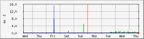 week