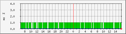 ping.10.12.81.10 Traffic Graph